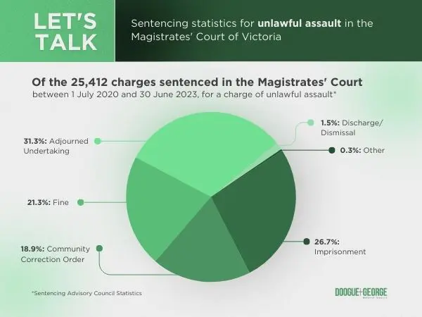Infographic on Sentencing Outcomes for Assault in the Magistrates' Courts of Victoria