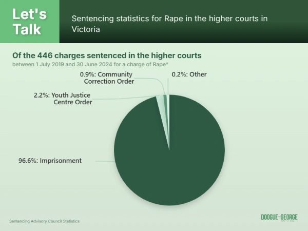 Higher courts sentencing pie chart